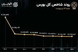 عقب‌گرد بورس به آخر فروردین/ 4هزار میلیارد تومان پول از بورس فرار کرد