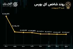 عقب‌گرد بورس به آخر فروردین/ 4هزار میلیارد تومان پول از بورس فرار کرد