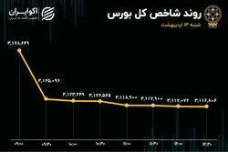 عقب‌گرد بورس به آخر فروردین/ 4هزار میلیارد تومان پول از بورس فرار کرد