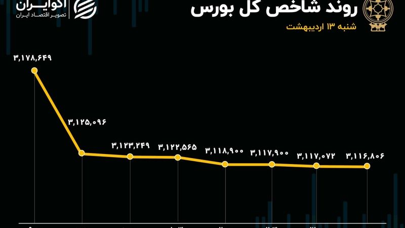 عقب‌گرد بورس به آخر فروردین/ 4هزار میلیارد تومان پول از بورس فرار کرد