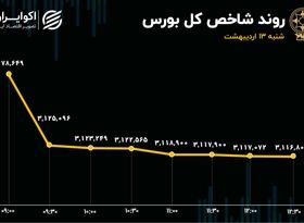 عقب‌گرد بورس به آخر فروردین/ 4هزار میلیارد تومان پول از بورس فرار کرد