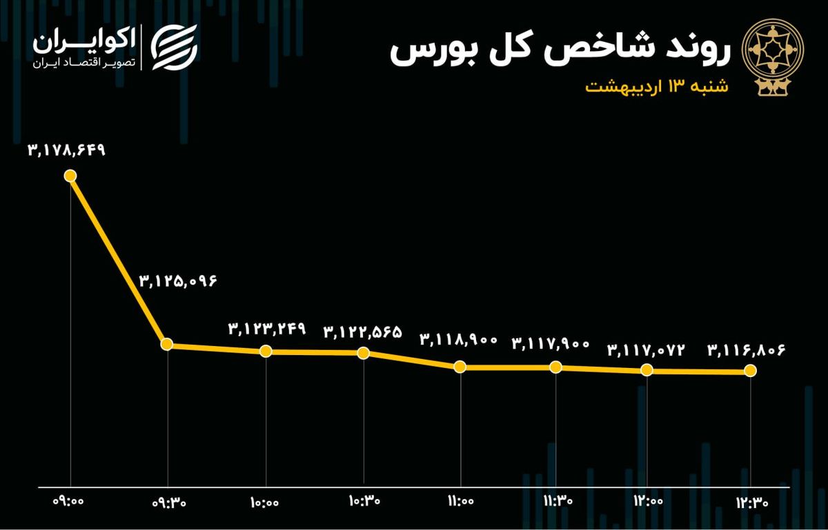 عقبگرد بورس به آخر فروردین/ 4هزار میلیارد تومان پول از بورس فرار کرد