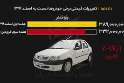 تغییرات قیمتی برخی خودروها نسبت به اسفند ۱۳۹۹