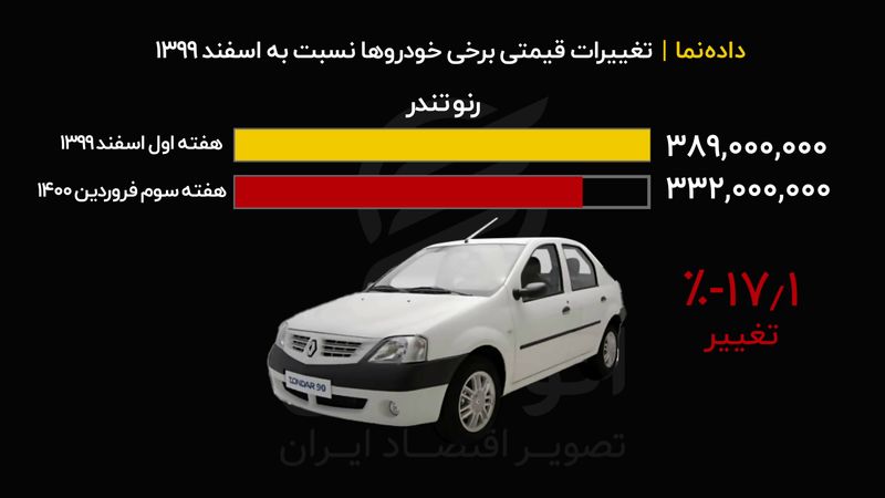 تغییرات قیمتی برخی خودروها نسبت به اسفند ۱۳۹۹