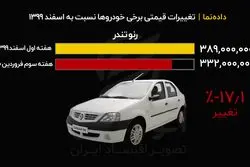 تغییرات قیمتی برخی خودروها نسبت به اسفند ۱۳۹۹