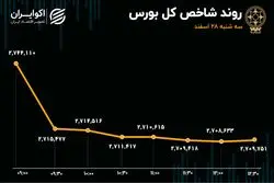  پایان تلخ بازار سرمایه در سال 1403/ آخرین روز معاملاتی هم سرخپوش شد