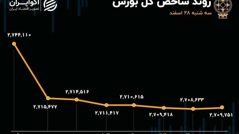  پایان تلخ بازار سرمایه در سال 1403/ آخرین روز معاملاتی هم سرخپوش شد