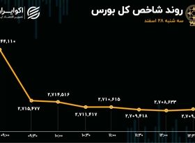  پایان تلخ بازار سرمایه در سال 1403/ آخرین روز معاملاتی هم سرخپوش شد