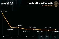  پایان تلخ بازار سرمایه در سال 1403/ آخرین روز معاملاتی هم سرخپوش شد
