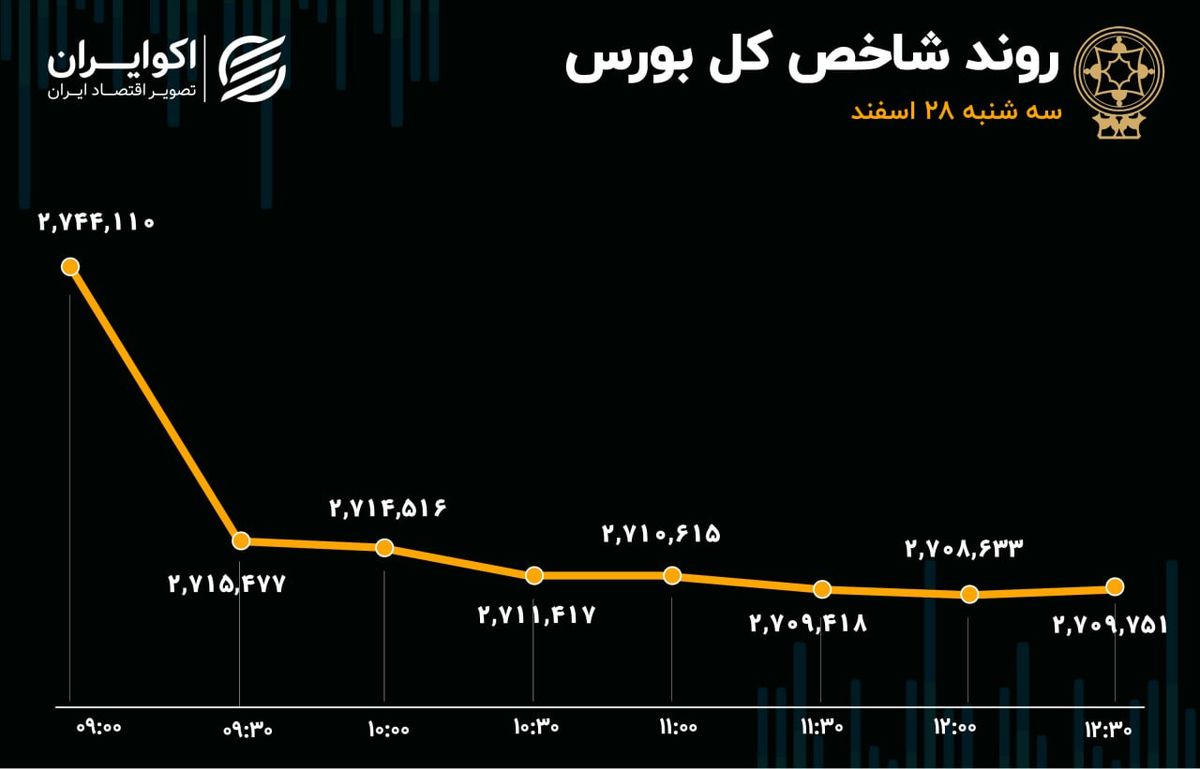  پایان تلخ بازار سرمایه در سال 1403/ آخرین روز معاملاتی هم سرخپوش شد