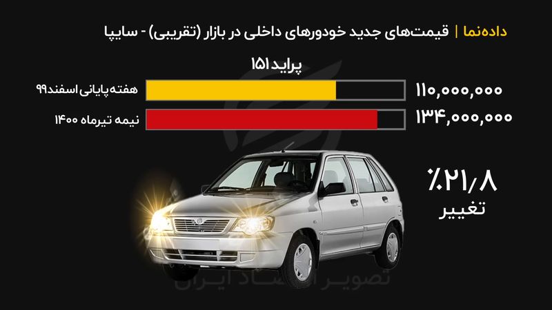 جدیدترین قیمت خودرو در بازار - سایپا