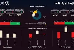 چالش ارز چندنرخی؛ بورس چرا کم‌جان است؟