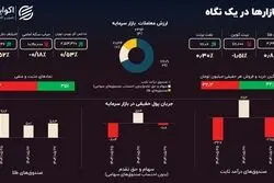 چالش ارز چندنرخی؛ بورس چرا کم‌جان است؟