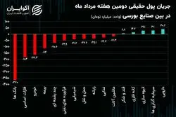 جریان پول حقیقی هفته دوم مرداد در بین صنایع بورسی/ فرار پول از صنایع سنگین
