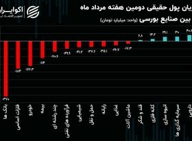 جریان پول حقیقی هفته دوم مرداد در بین صنایع بورسی/ فرار پول از صنایع سنگین