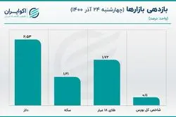 قیمت سکه اصلاح شد / حرکت خلاف جهت قیمت یورو متشکل
