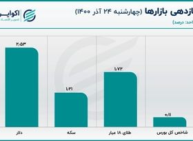 قیمت سکه اصلاح شد / حرکت خلاف جهت قیمت یورو متشکل