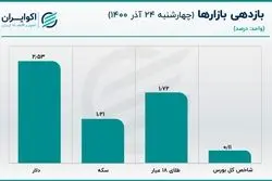 قیمت سکه اصلاح شد / حرکت خلاف جهت قیمت یورو متشکل
