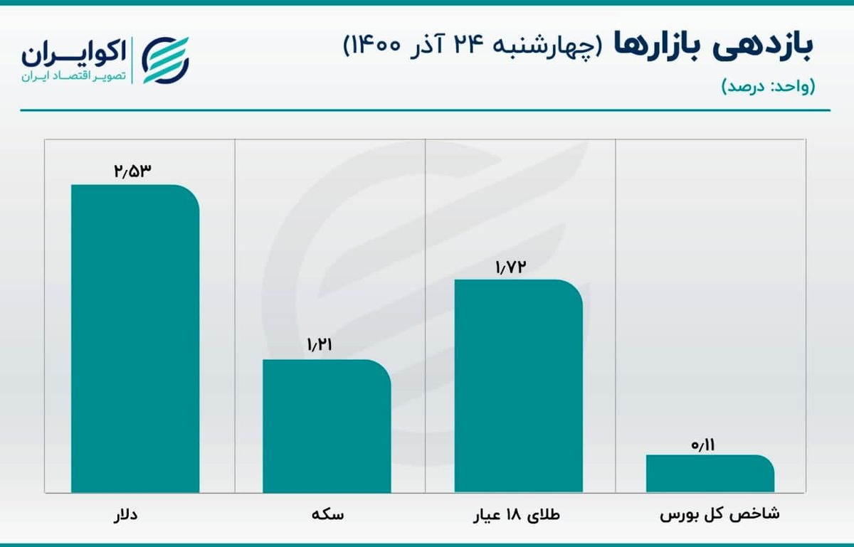 قیمت سکه اصلاح شد / حرکت خلاف جهت قیمت یورو متشکل