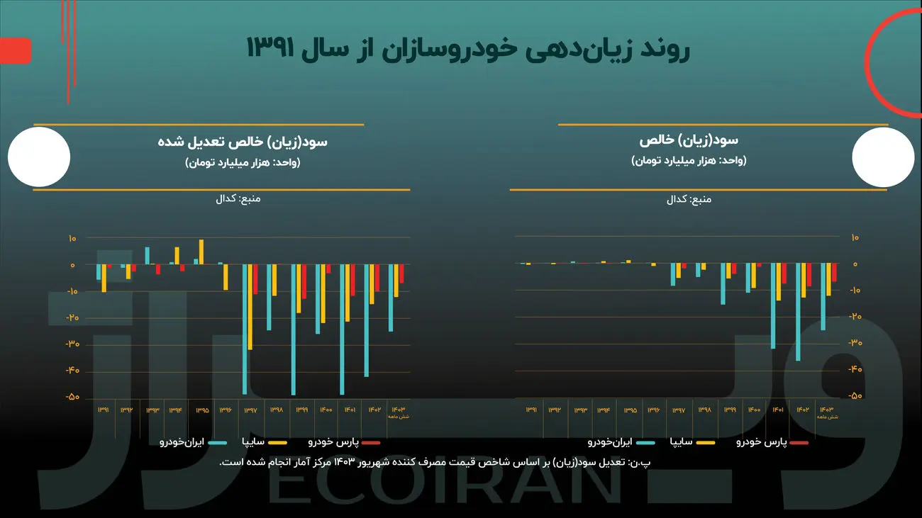 روند حاشیه سود خودروسازان چگونه صعودی شد؟! 