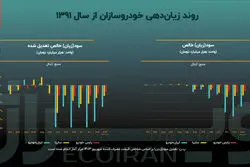 روند حاشیه سود خودروسازان چگونه صعودی شد؟! 