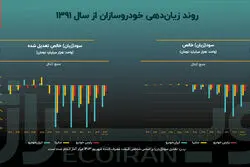 روند حاشیه سود خودروسازان چگونه صعودی شد؟! 