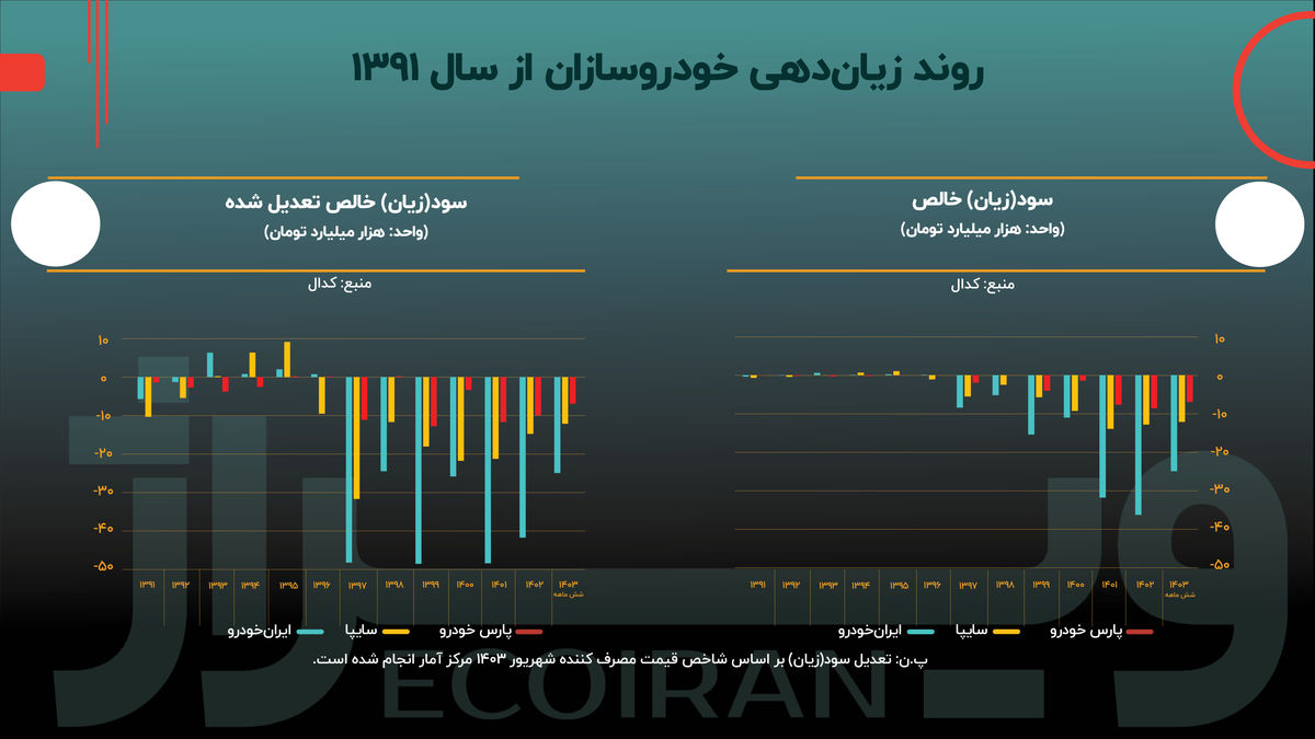 روند حاشیه سود خودروسازان چگونه صعودی شد؟!