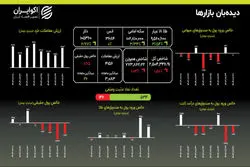 تداوم خروج نقدینگی از بورس؛ هجوم سرمایه به صندوق‌های طلا