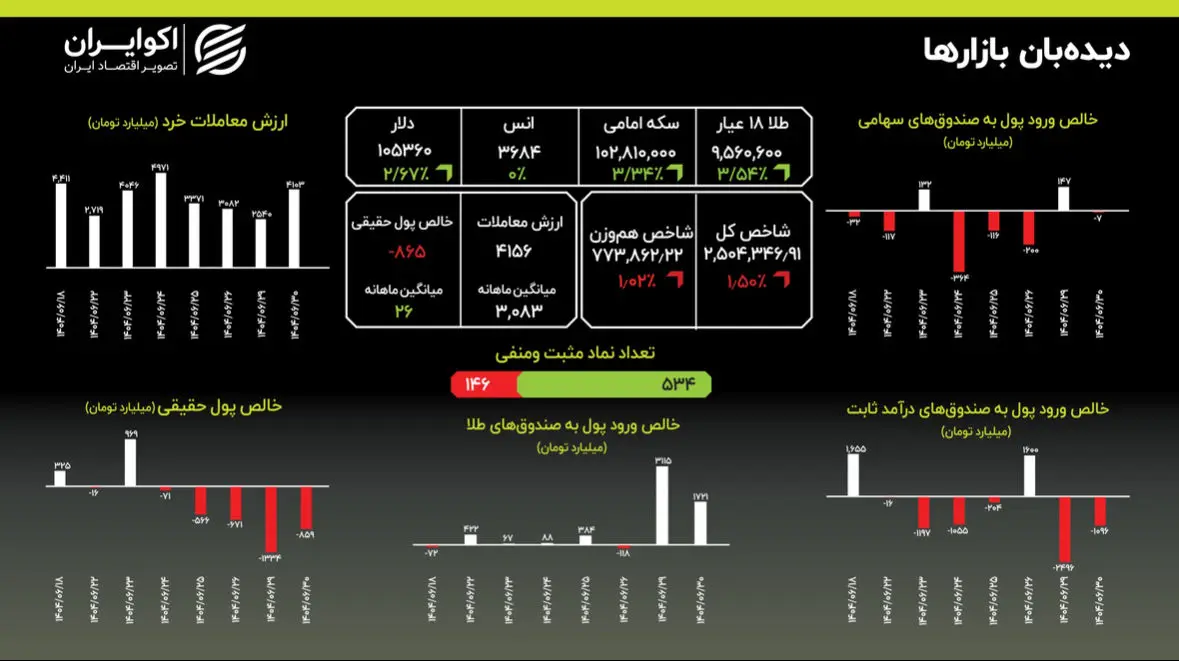 تداوم خروج نقدینگی از بورس؛ هجوم سرمایه به صندوق‌های طلا