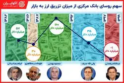 نقطه‌کور کورس ارزی سکانداران بانک مرکزی