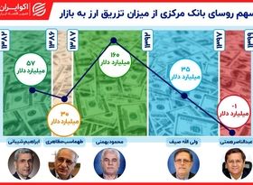 نقطه‌کور کورس ارزی سکانداران بانک مرکزی