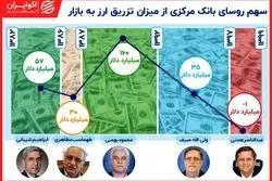 نقطه‌کور کورس ارزی سکانداران بانک مرکزی