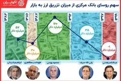 نقطه‌کور کورس ارزی سکانداران بانک مرکزی