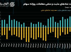 بازگشت شاخص کل بورس تهران به سطح یک ماه قبل/ مقاومت پیش رو شکسته می‌شود؟!