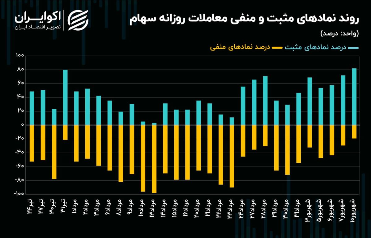 بازگشت شاخص کل بورس تهران به سطح یک ماه قبل/ مقاومت پیش رو شکسته می‌شود؟!