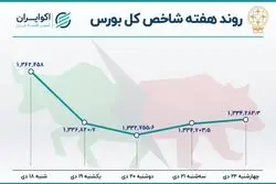  دومین هفته نزولی بورس / روزهای سرد بازار سهام 