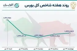 دومین هفته نزولی بورس / روزهای سرد بازار سهام 