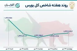  دومین هفته نزولی بورس / روزهای سرد بازار سهام 