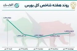  دومین هفته نزولی بورس / روزهای سرد بازار سهام 