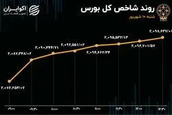 ششمین روز صعودی متوالی بورس تهران 
