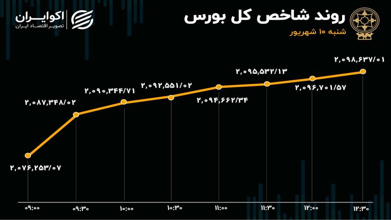 ششمین روز صعودی متوالی بورس تهران 