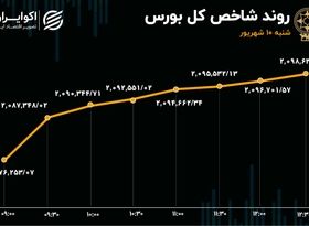 ششمین روز صعودی متوالی بورس تهران 