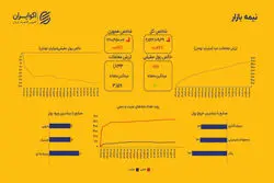 فرار ۱۷۶ میلیارد تومانی نقدینگی؛ فشار فروش گسترده در بورس