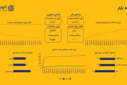 فرار ۱۷۶ میلیارد تومانی نقدینگی؛ فشار فروش گسترده در بورس