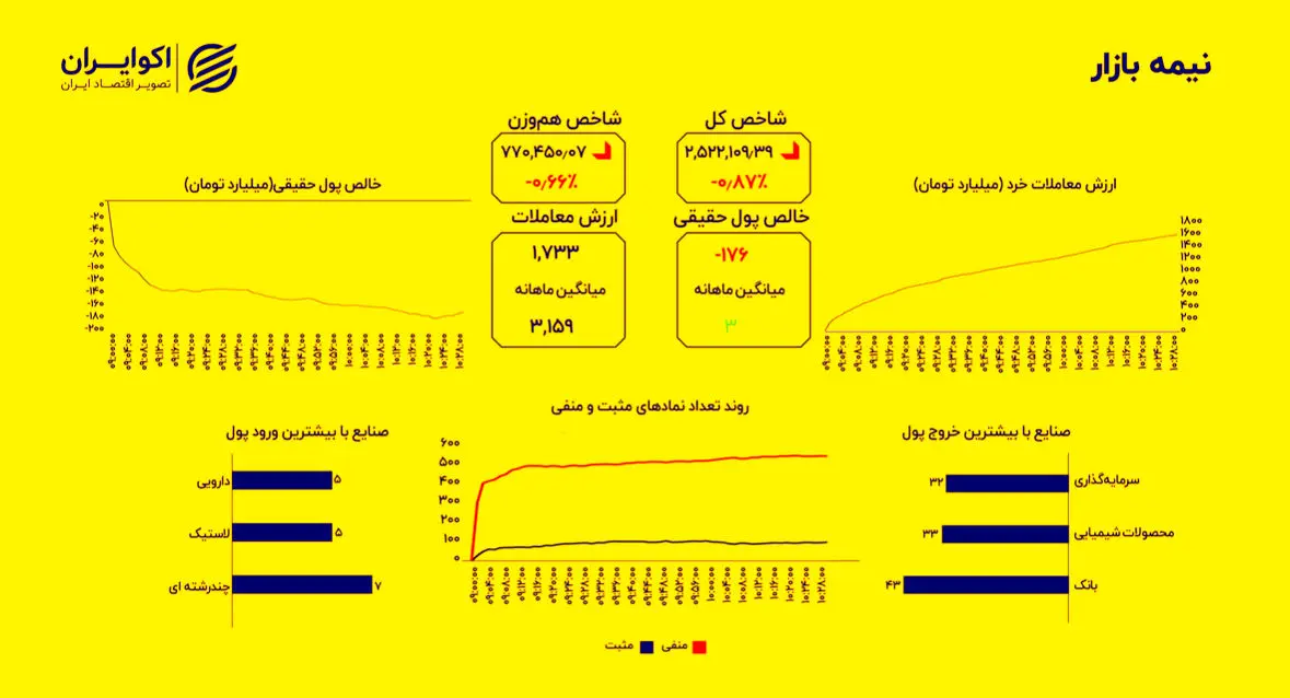 فرار ۱۷۶ میلیارد تومانی نقدینگی؛ فشار فروش گسترده در بورس