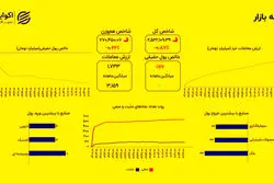 فرار ۱۷۶ میلیارد تومانی نقدینگی؛ فشار فروش گسترده در بورس