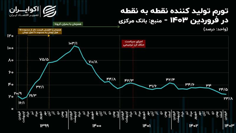 رکوردشکنی تازه در هزینه‌های تولید؛ تورم پیشران به کف 3 ساله رسید