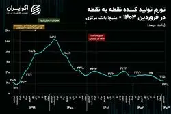 رکوردشکنی تازه در هزینه‌های تولید؛ تورم پیشران به کف 3 ساله رسید