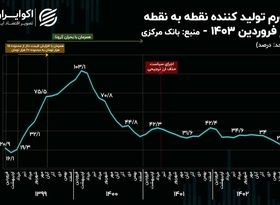 رکوردشکنی تازه در هزینه‌های تولید؛ تورم پیشران به کف 3 ساله رسید