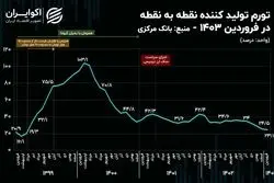 رکوردشکنی تازه در هزینه‌های تولید؛ تورم پیشران به کف 3 ساله رسید